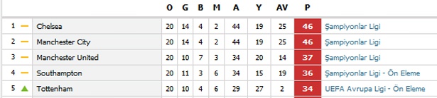Premier Lig'de alfabetik lider Premier Lig'de alfabetik lider