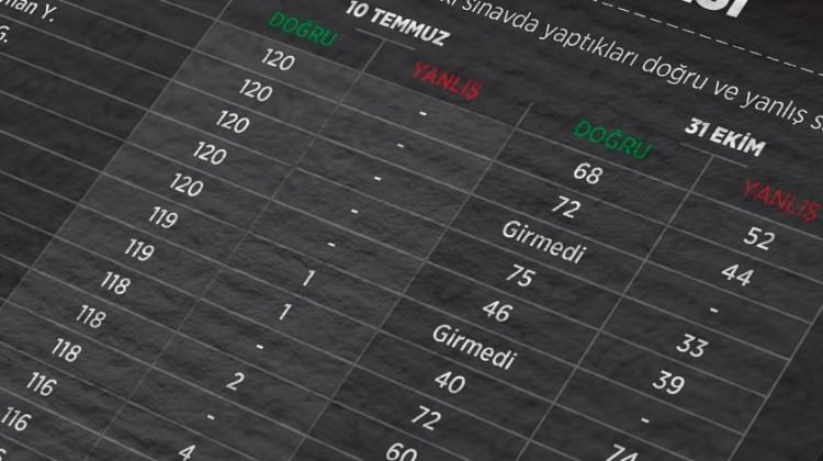 KPSS soruşturmasında 80 asker eşi tutuklandı KPSS soruşturmasında 80 asker eşi tutuklandı