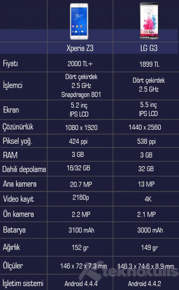 Sony Xperia Z3 LG G3 karşılaştırması