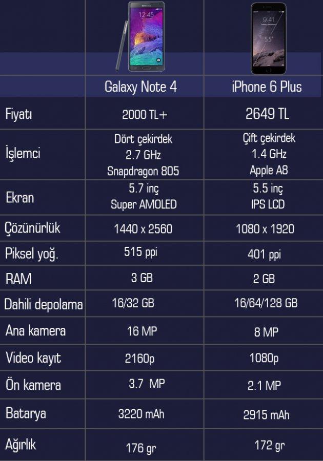 Galaxy Note 4 iPhone 6 Plus karşılaştırması