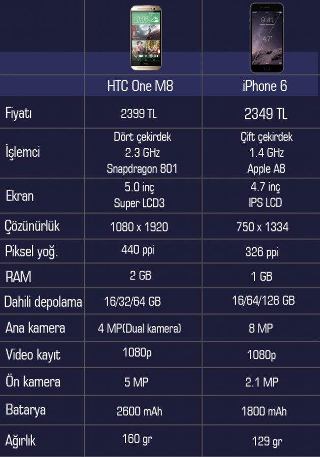HTC One M8 iPhone 6 karşılaştırması