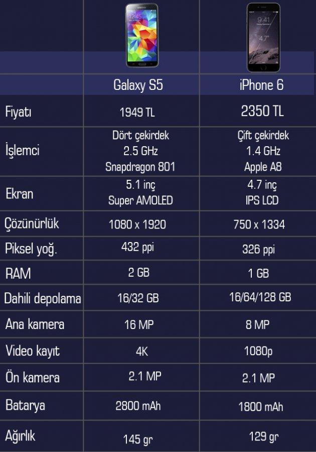 Galaxy S5 iPhone 6 karşılştırması