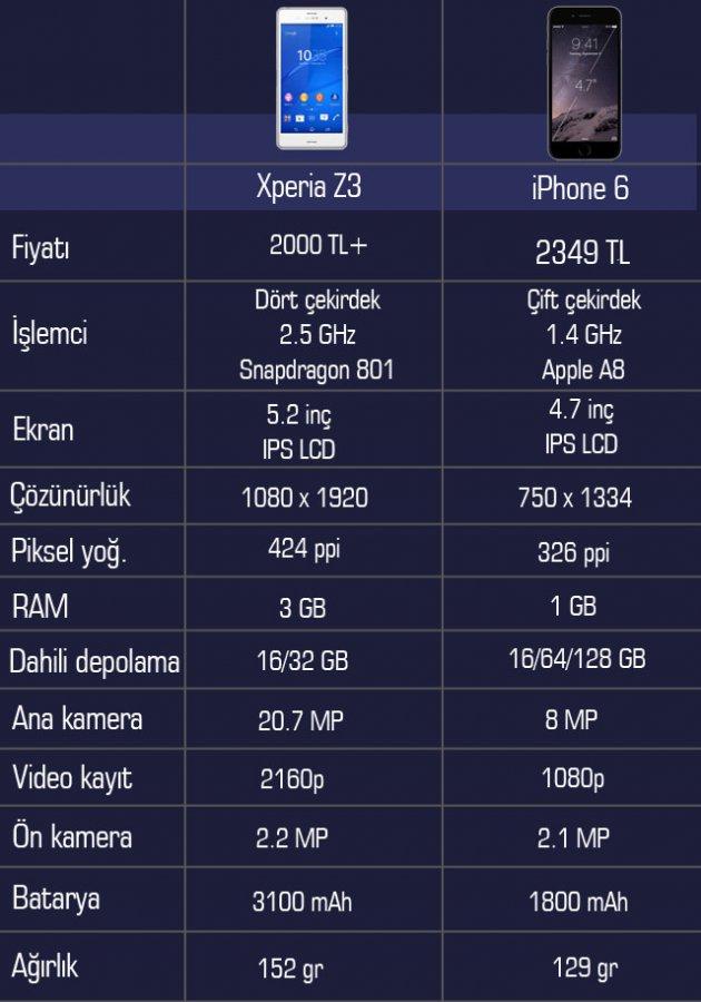 iPhone 6 Sony Xperia Z3 karşılaştırması