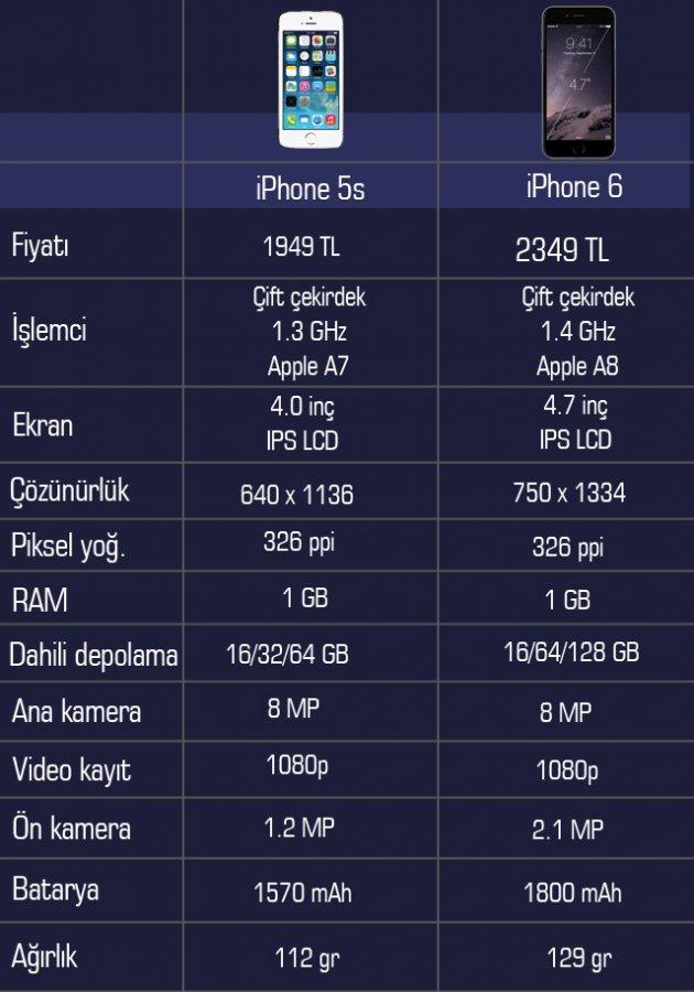 iPhone 6 ve iPhone 5s karşılaştırması